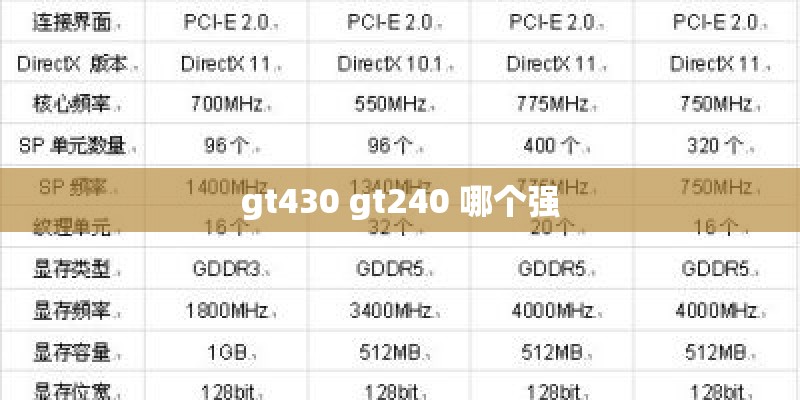 gt430 gt240 哪个强